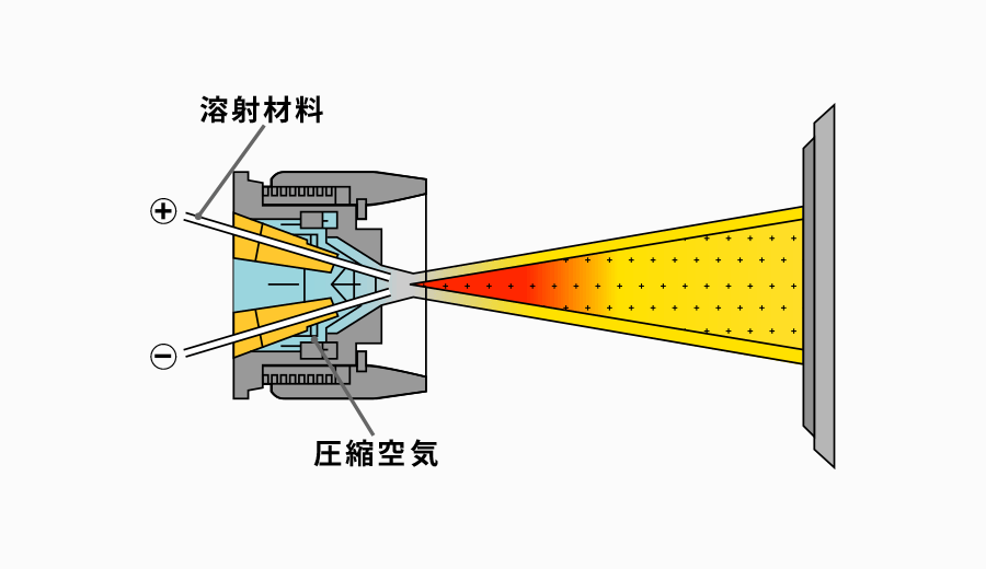 アーク溶射