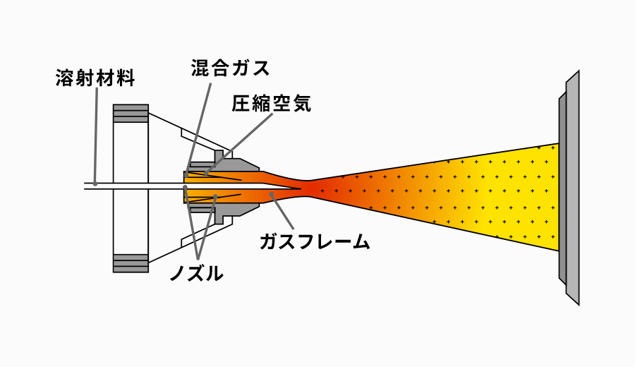 溶線式フレーム溶射