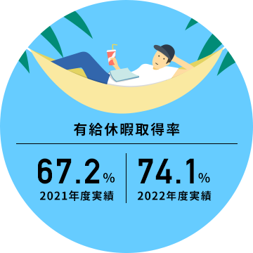 有給休暇取得率70％以上