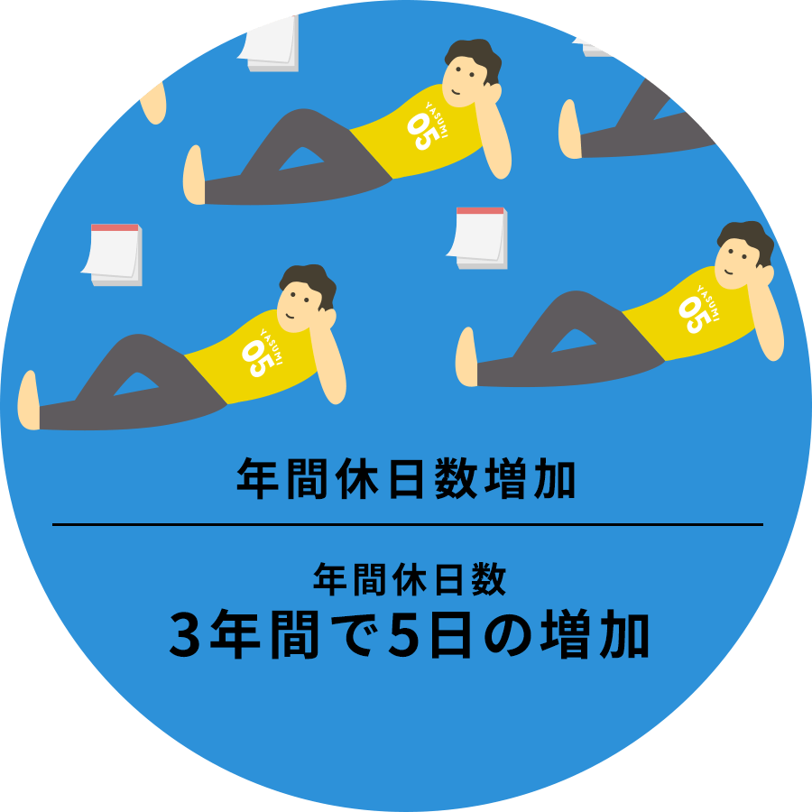 年間休日数年間で5日増加