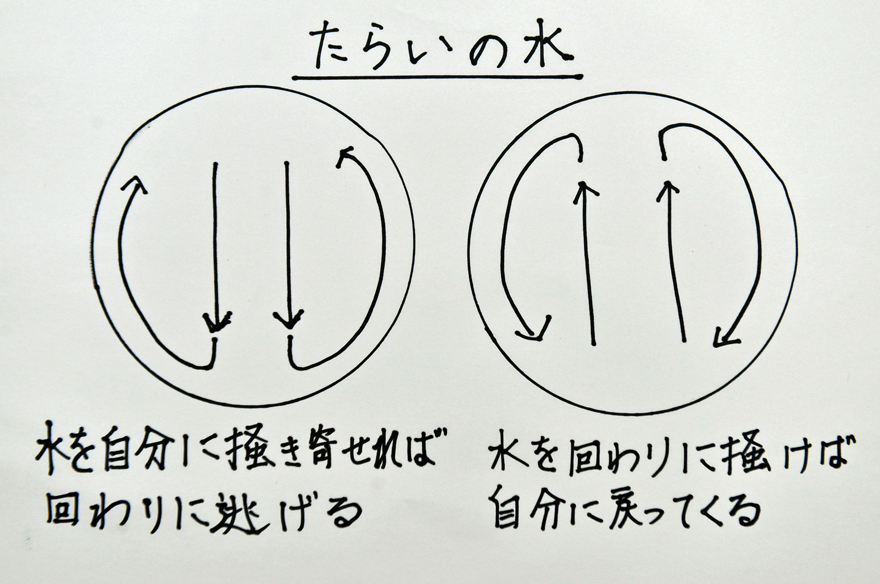 たらいの水