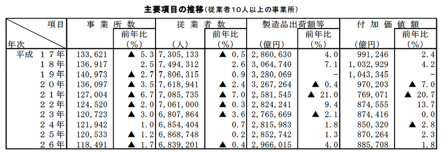 H２６年　工業統計　企業数他