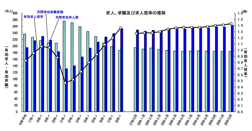 有効求人倍率