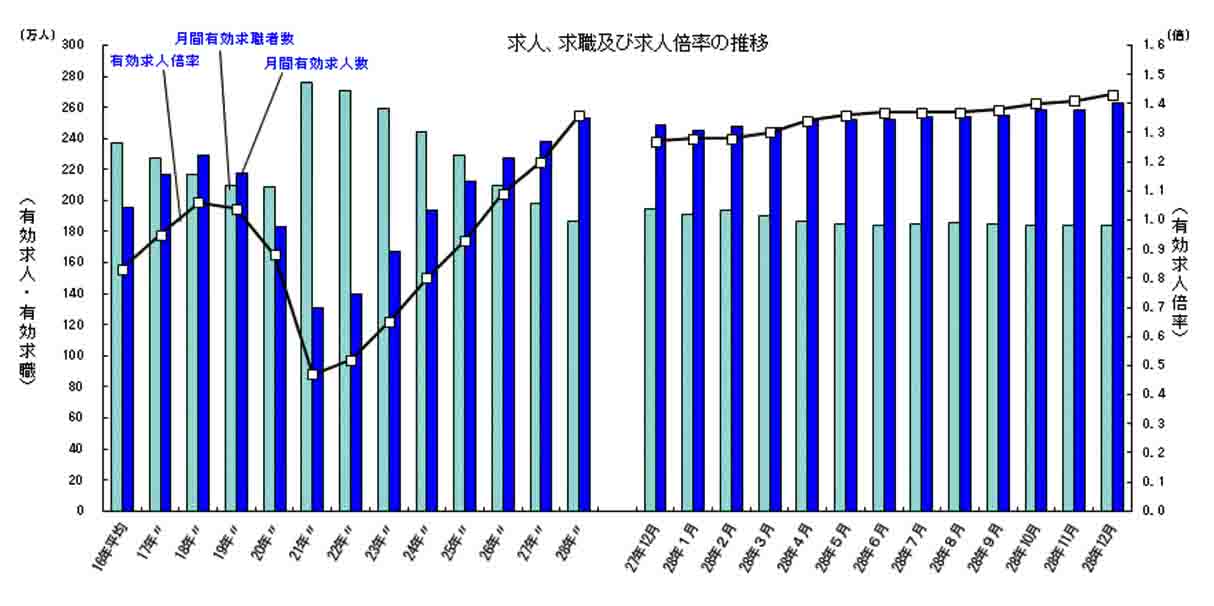 有効求人倍率の推移