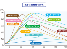 血糖値の「見える化」で口に入れるものが気になるようになりました。