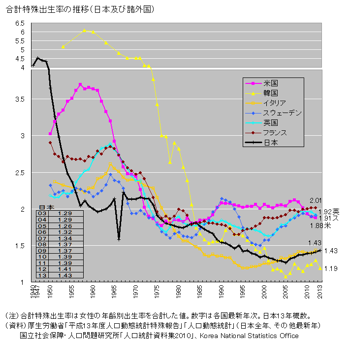 各国の合計特殊出生率