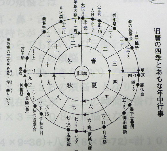 旧暦の四季と主な年中行事