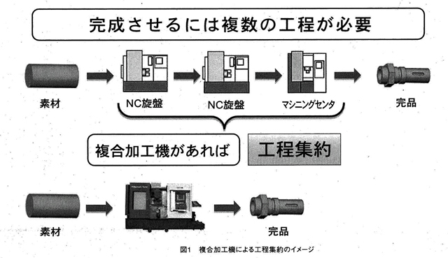 複合工作機械